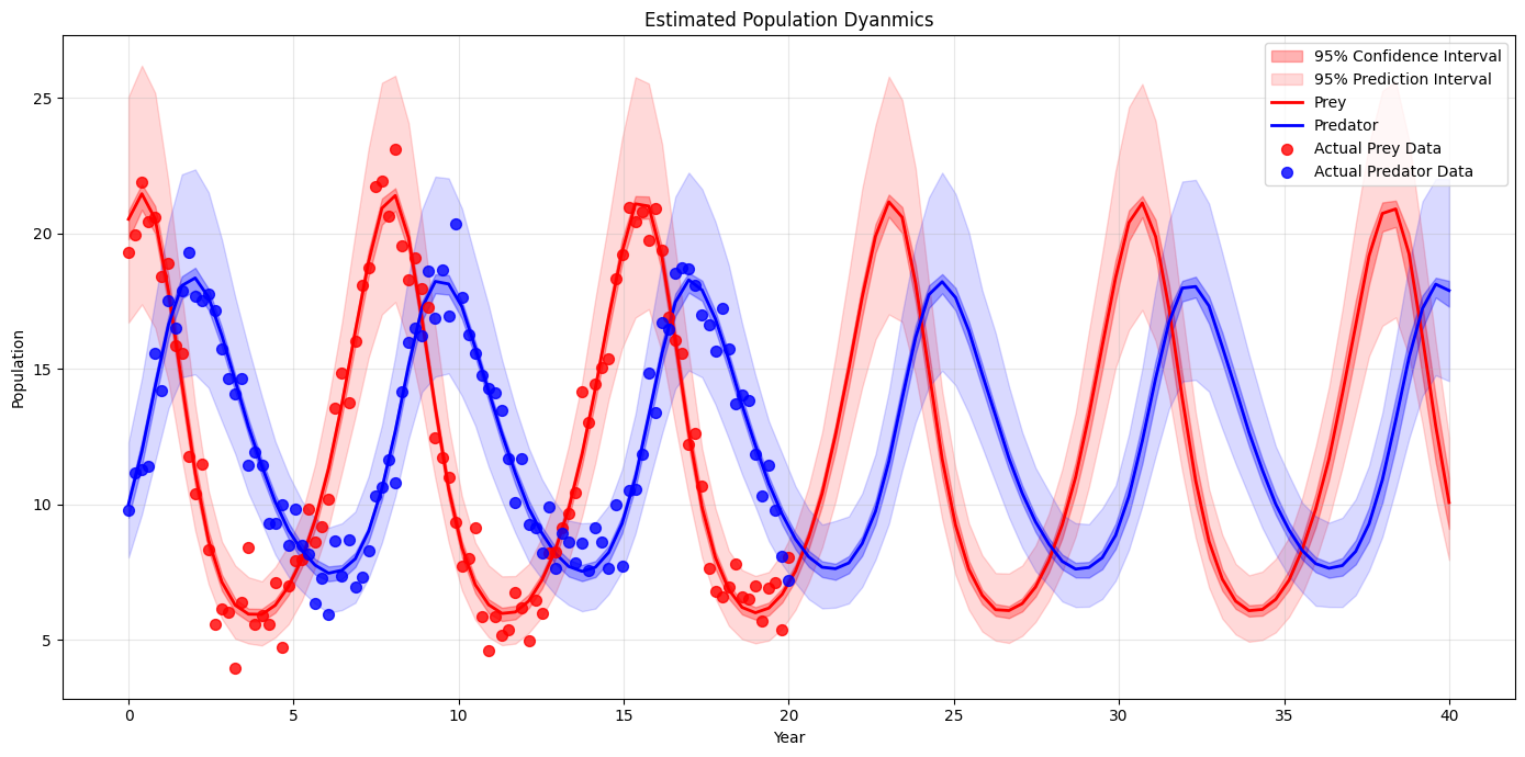 Inverse problems and uncertainty quantification for the control of ...